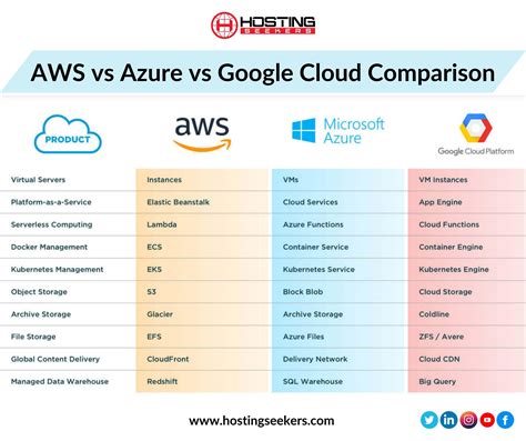 cloud computing aws vs azure