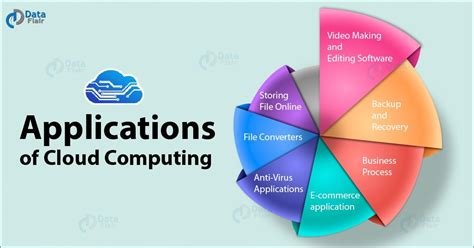 cloud computing business applications examples