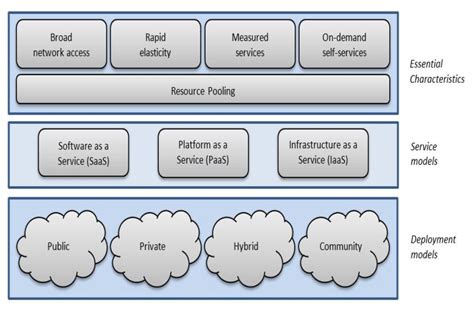 cloud computing defined by nist