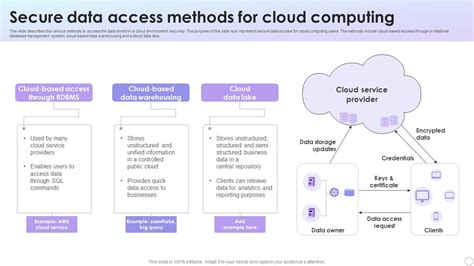 Cloud Computing Is A Low-Cost Access Method To Corporate-Quality Data