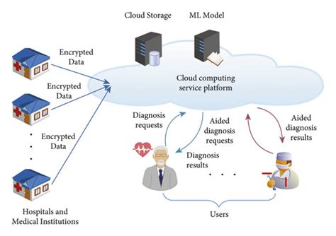 cloud computing machine learning projects