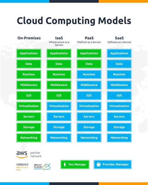 Cloud Computing Models With Examples