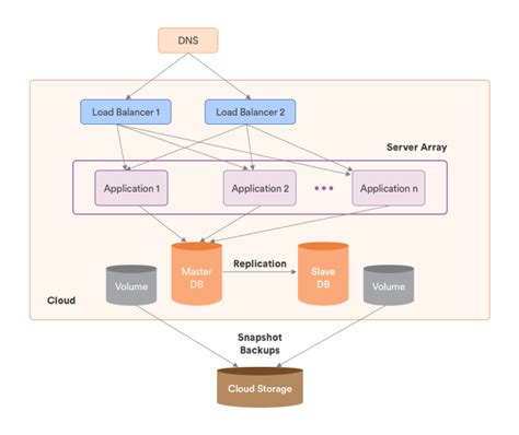 Cloud Data Architecture