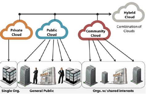 Cloud Deployment Model Diagram Cloud Deployment Models Tech