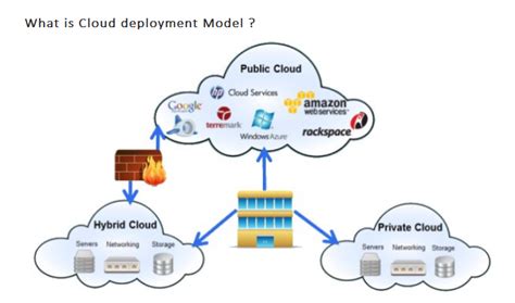 Cloud Deployment Models With Examples