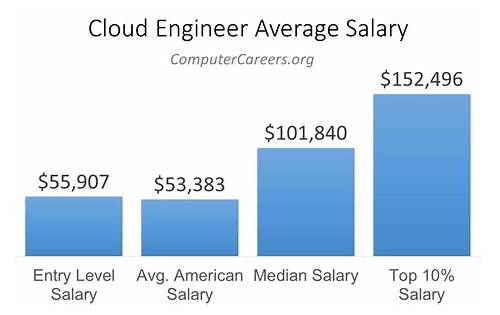 Cloud engineer salary Houston