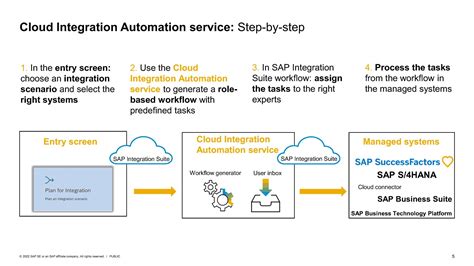 cloud integration automation service