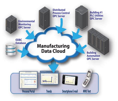 cloud manufacturing software examples