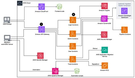 cloud migration architecture diagram