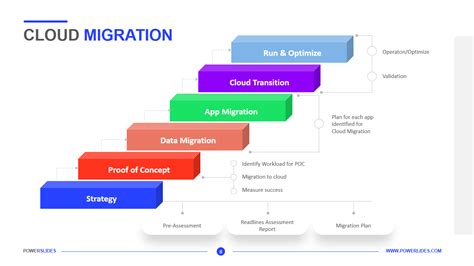 cloud migration project plan sample