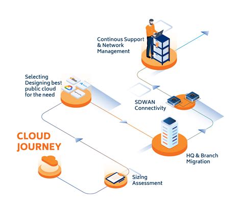 cloud migration services company