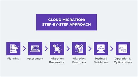 cloud migration step by step approach