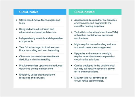 Cloud Native Vs Cloud Hosted