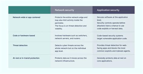 Cloud Security Vs Application Security