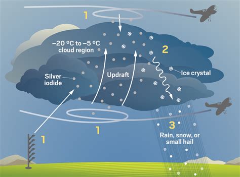 cloud seeding and artificial rain