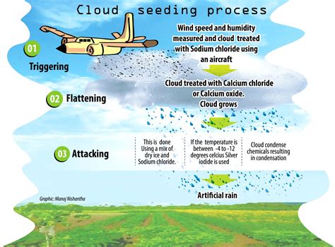 cloud seeding process