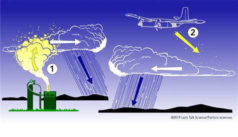 cloud seeding technology