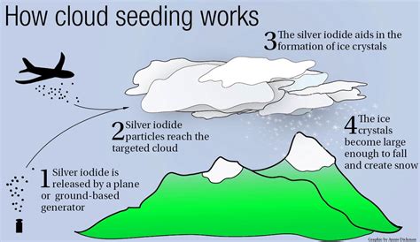 cloud seeding vs natural rain