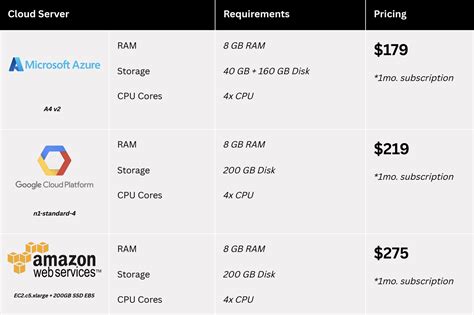 cloud server pricing per month