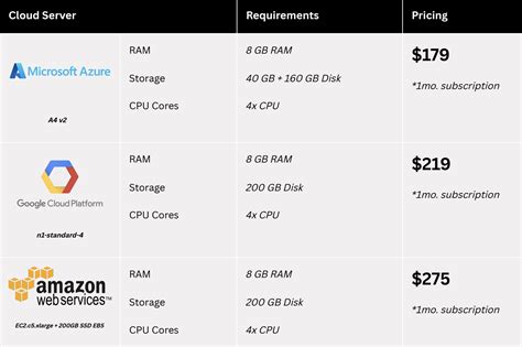 Cloud Server Storage Cost