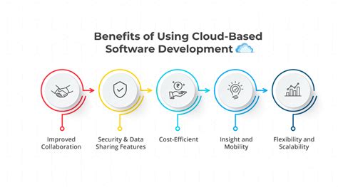 Cloud Software Development Benefits