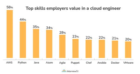 cloud solution architect salary in india