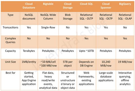 Cloud Sql Storage Limit