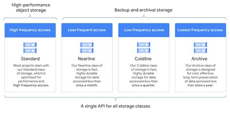 Cloud Storage Classes