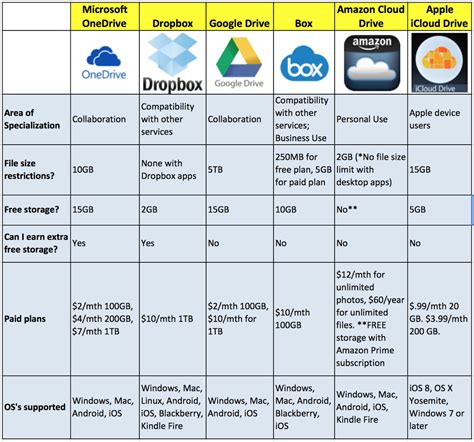 Cloud Storage Comparison For Students