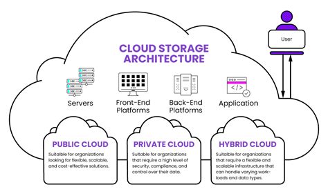 Cloud Storage Data Architecture