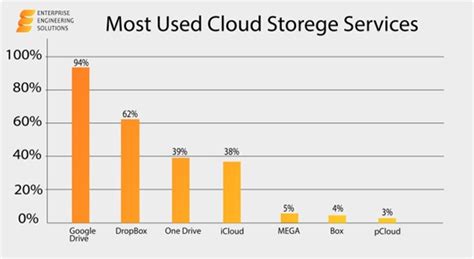 Cloud Storage Data Usage In The Year 2020 Is Estimated To Be