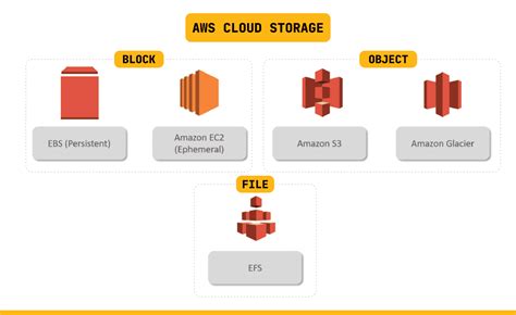 Cloud Storage On Aws