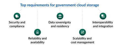 Cloud Storage Requirements