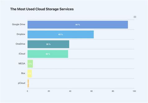 cloud storage reviews 2023