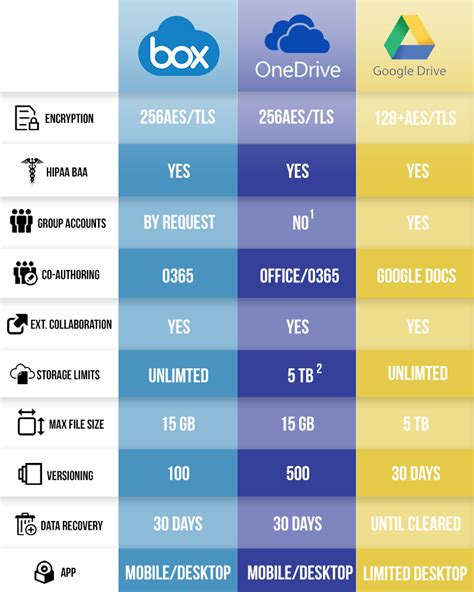 Cloud Storage Service Comparison