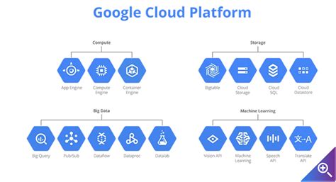 Cloud Storage Stores The Data In Gcp