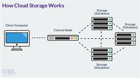 Cloud Storage Stores The Data In Mcq