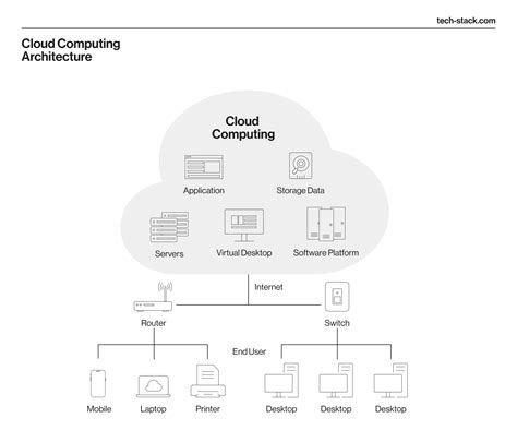 Cloud Storage Typical Capacity
