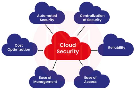 cloud technology data security