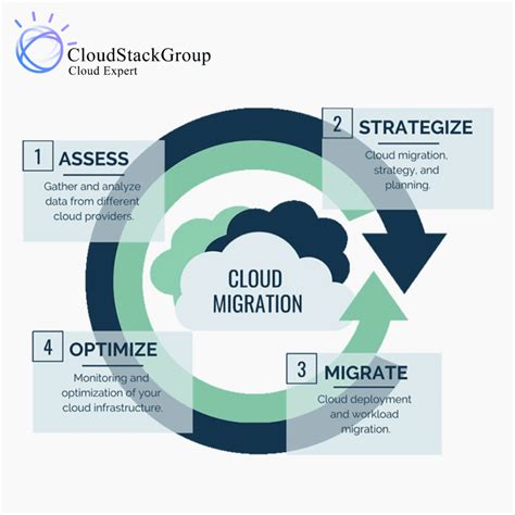 cloud to cloud migration services steps