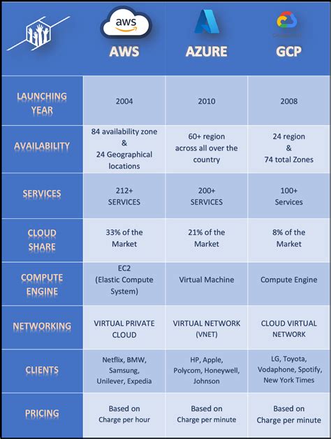 cloud web hosting service comparison