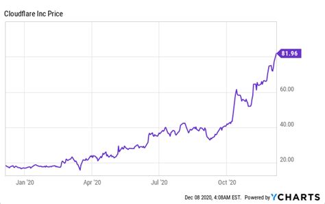 cloudflare inc stock price