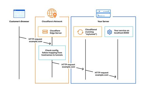 Cloudflare Tunnel Https Bad Gateway