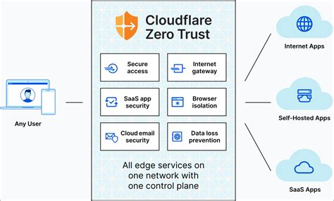 cloudflare zero trust login