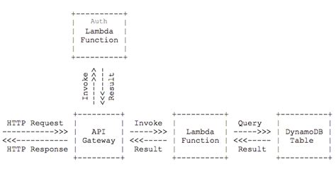 cloudformation api gateway lambda example