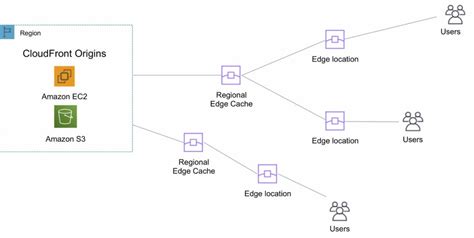Cloudfront Edge Locations