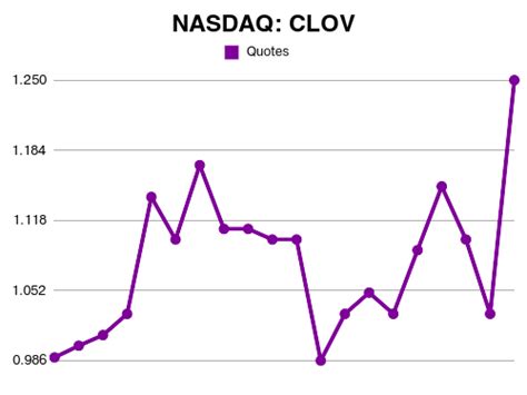 clov health stock price