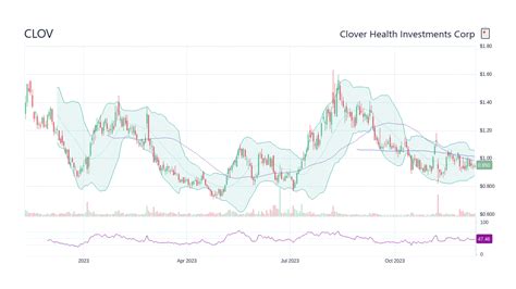 clov stock forecast 2024