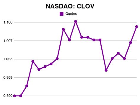 clov stock price chart