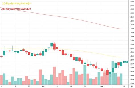 clrb stock buy or sell